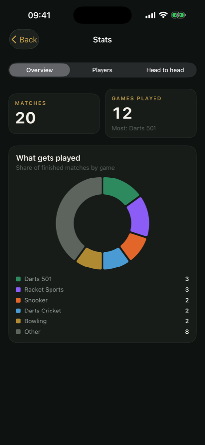 The stats screen showing 20 matches and a breakdown by game